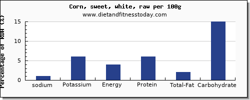 sodium and nutrition facts in sweet corn per 100g